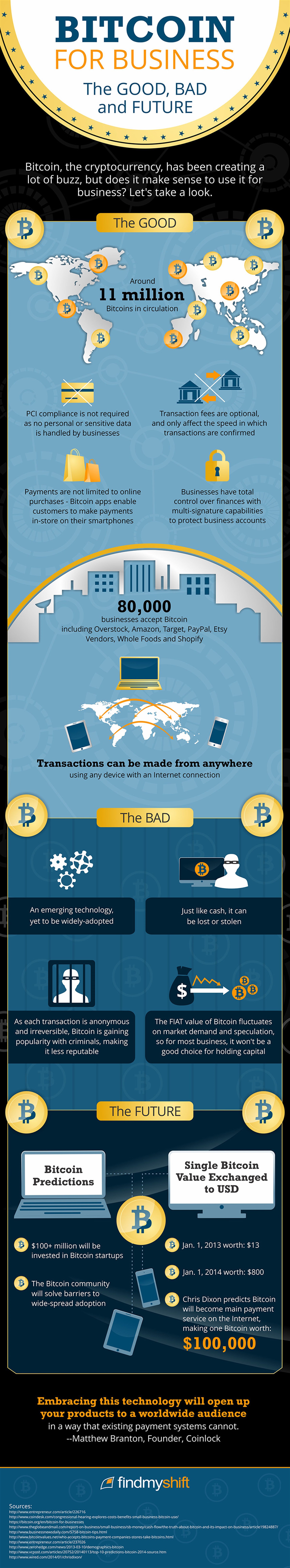 Bitcoin for business - The good, the bad and the future